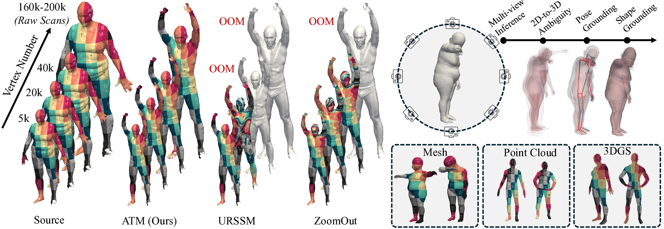 Overview of ATM for zero-shot dense shape matching.